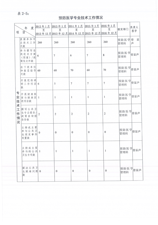 福田区慢性病防治院2017年卫生专业技术资格评审申报人员信息公示-5